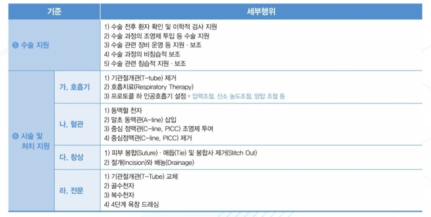 진료지원 인력 업무 세부행위 목록 중 일부
[보건복지부 제공]