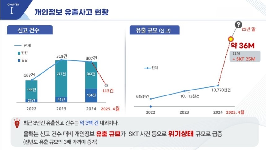 개인정보 유출사고 현황
[개인정보보호위원회 제공]