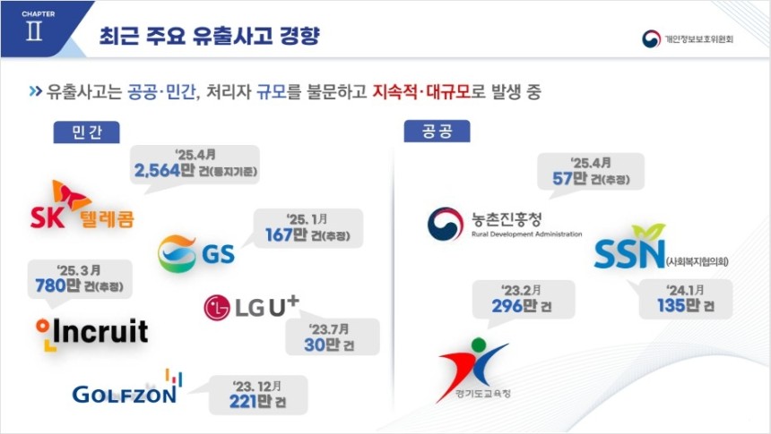 최근 주요 유출사고 경향
[개인정보보호위원회 제공]