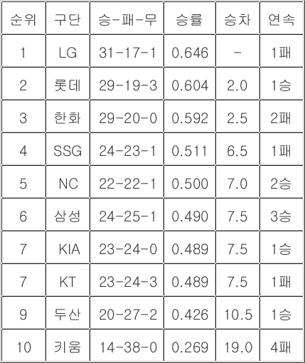 [<b>프로야구</b> 중간<b>순위</b>] 22일