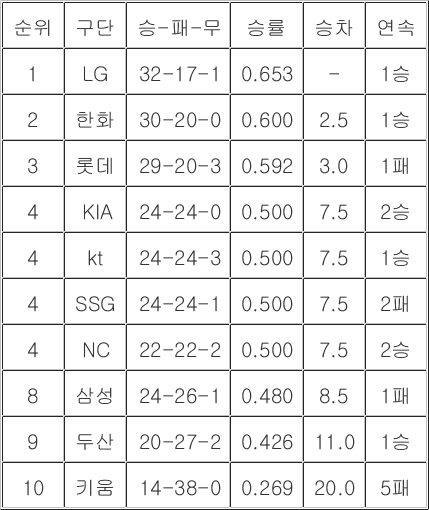 [<b>프로야구</b> 중간<b>순위</b>] 23일