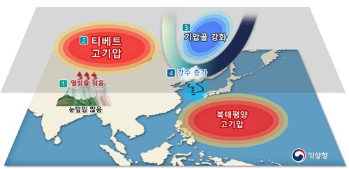 티베트 많은 눈덮임과 우리나라 7∼8월 기온·강수량 영향. [기상청 제공. 재판매 및 DB 금지]