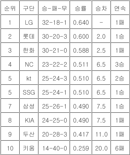 [<b>프로야구</b> 중간<b>순위</b>] 24일