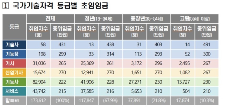 국가기술자격 등급별 초임 [고용노동부 제공. 재판매 및 DB금지]