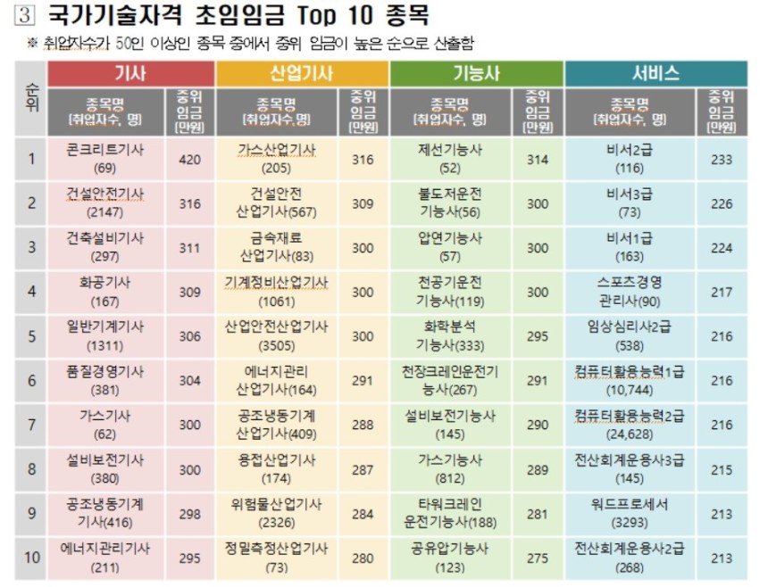 국가기술자격 초임 톱10 종목 [고용노동부 제공. 재판매 및 DB금지]