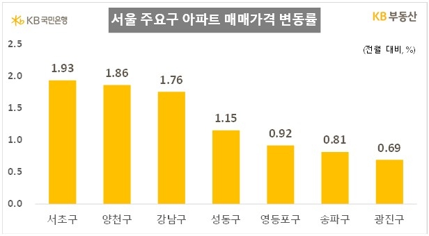 서울 구별 아파트 매매가격 변동률
[KB부동산 제공]