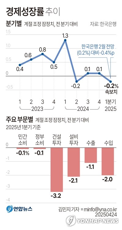 [그래픽] 경제성장률 추이
(서울=연합뉴스) 김민지 기자 = 한국은행은 올해 1분기(1∼3월) 실질 국내총생산(GDP) 성장률(직전분기대비·속보치)이 -0.2%로 집계됐다고 24일 발표했다.
    minfo@yna
