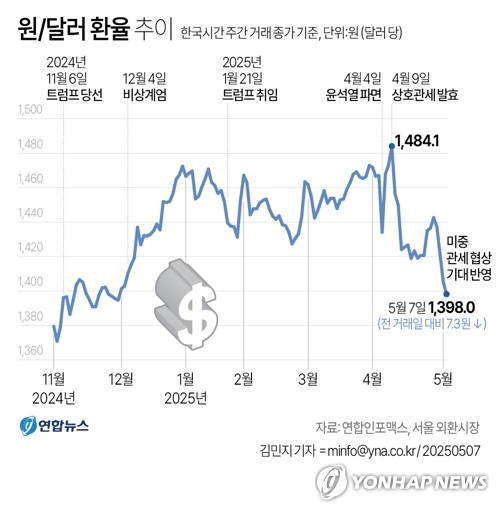 [그래픽] 원/달러 환율 추이
(서울=연합뉴스) 김민지 기자 = 7일 서울 외환시장에서 원/달러 환율 주간 거래 종가는 전 거래일(2일·1,405.3원)보다 7.3원 내린 1,398.0원을 나타냈다.
    minf