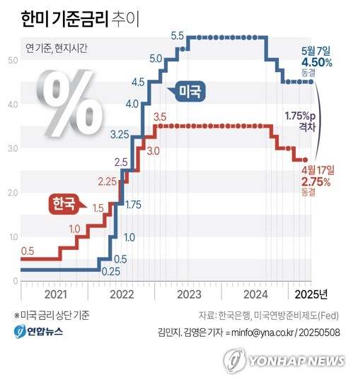 [그래픽] 한미 기준금리 추이
(서울=연합뉴스) 이재윤 기자 = 미국 중앙은행인 연방준비제도(Fed·연준)는 7일(현지시간) 도널드 트럼프 대통령의 관세정책 드라이브로 인해 경제 불확실성이 커졌다고 진단한 뒤 경제 