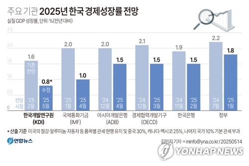 [그래픽] 주요 기관 2025년 한국 경제성장률 전망
(서울=연합뉴스) 김민지 기자 = 국책 연구기관인 한국개발연구원(KDI)은 14일 '2025년 상반기 경제전망'에서 우리나라의 올해 경제성장률 전망치를 1.6%에