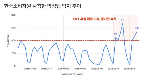 한국소비자원 사칭 앱 탐지 추이
[에버스핀 제공. 재판매 및 DB 금지]
