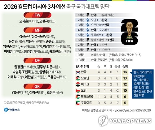 [그래픽] <b>2026 월드컵</b> 아시아 3차 예선 축구 국가대표팀 명단