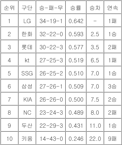 [<b>프로야구</b> 중간<b>순위</b>] 28일