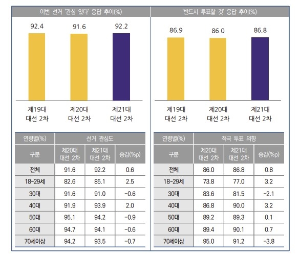 투표 참여 의향 조사
[선관위 제공]