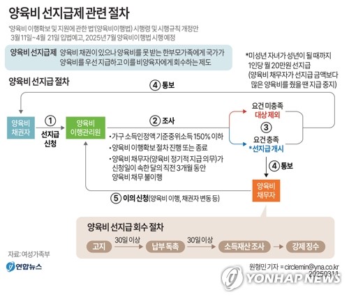[그래픽] 양육비 선지급제 관련 절차
(서울=연합뉴스) 원형민 기자 = 여성가족부는 '양육비 이행확보 및 지원에 관한 법'(양육비이행법) 시행령 및 시행규칙 개정안을 11일부터 내달 21일까지 입법예고한다고 밝혔다.