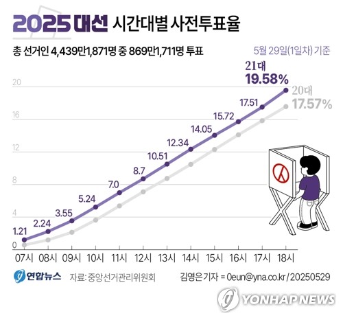 [그래픽] 21대 대선 시간대별 사전투표율(종합)
(서울=연합뉴스) 김영은 원형민 기자 = 중앙선거관리위원회에 따르면 21대 대선 사전투표 첫날인 29일 최종 투표율은 19.58%로 집계됐다.
    이날 오전 6시