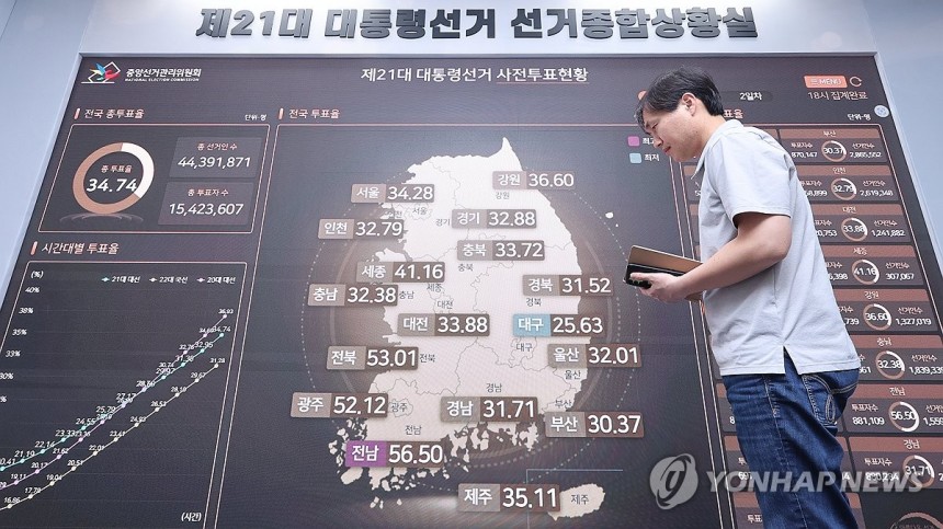 제21대 대선 사전투표 종료
(과천=연합뉴스) 서대연 기자 = 제21대 대통령 선거 사전투표가 끝난 30일 저녁 경기도 과천시 중앙선거관리위원회 선거종합상황실에서 한 관계자가 사전투표 현황 등을 확인하고 있다. 
 