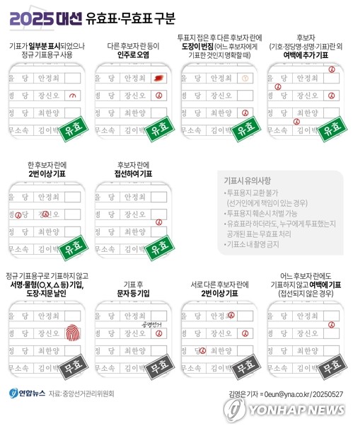 [그래픽] 21대 대선 유효표·무효표 구분
(서울=연합뉴스) 김영은 기자 = 제21대 대통령 선거가 하루 앞으로 다가왔다.
    유권자들은 오는 3일 오전 6시부터 오후 8시까지 투표를 할 수 있다.
    0eu