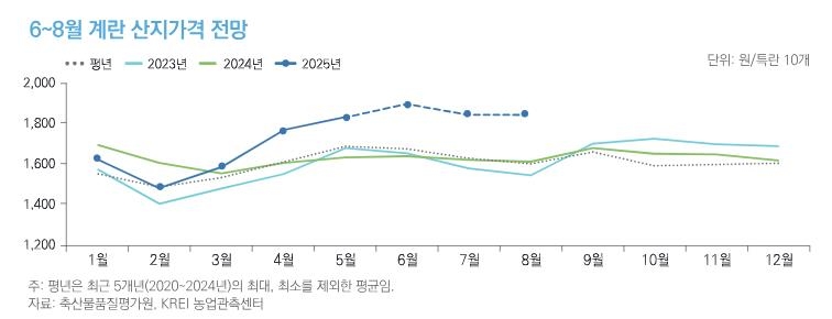 계란 산지 가격 전망
[농업관측 6월호 보고서 화면 캡처. 재판매 및 DB금지]