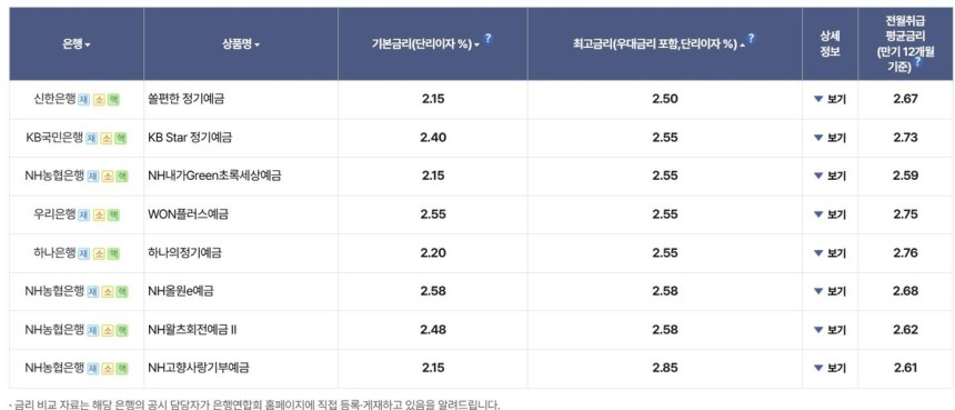 5대 은행 정기예금 대표 상품 금리
[은행연합회 소비자포털 공시 캡쳐. 재판매 및 DB 금지]