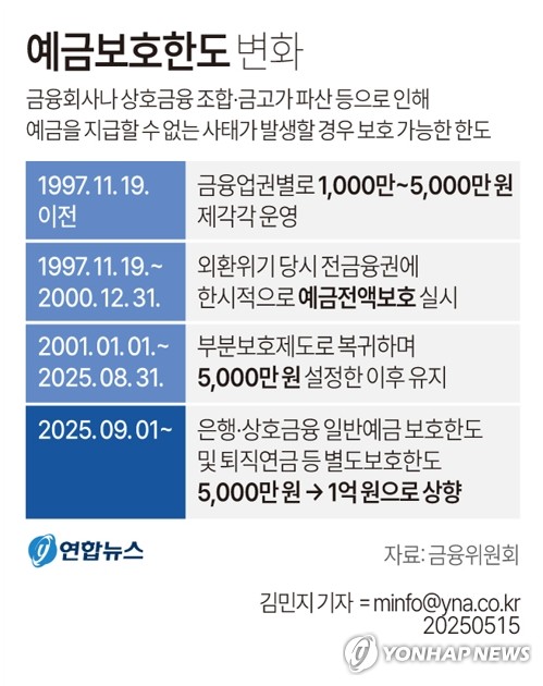 [그래픽] 예금보호한도 변화
(서울=연합뉴스) 김민지 기자 = 16일 금융위원회에 따르면 오는 9월 1일부터 예금보호한도가 기존 5천만원에서 1억원으로 상향된다.
    minfo@yna.co.kr
    X(트위터