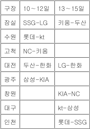 [<b>프로야구</b>전망대] '양강' LG와 한화, 대전 빅뱅…폰세 vs 송승기 대결