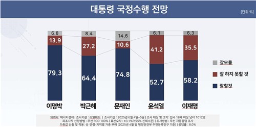 역대 대통령 당선 직후 국정수행 전망
[리얼미터 제공. 재판매 및 DB 금지]
