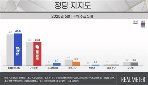 정당 지지도
[리얼미터 제공. 재판매 및 DB 금지]