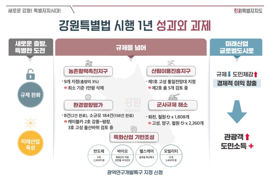 강원특별법 시행 1년 성과와 과제
[강원도 제공.재판매 및 DB 금지]