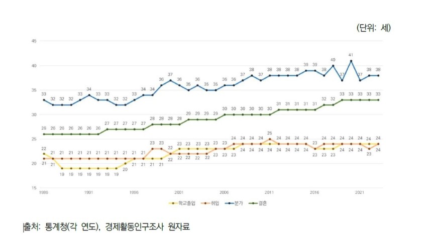 전체 성인기 전환점 추이
[서울연구원의 '서울시민의 생애과정 변화에 따른 빈곤 위험 대응방안'(2024)에서 발췌]
