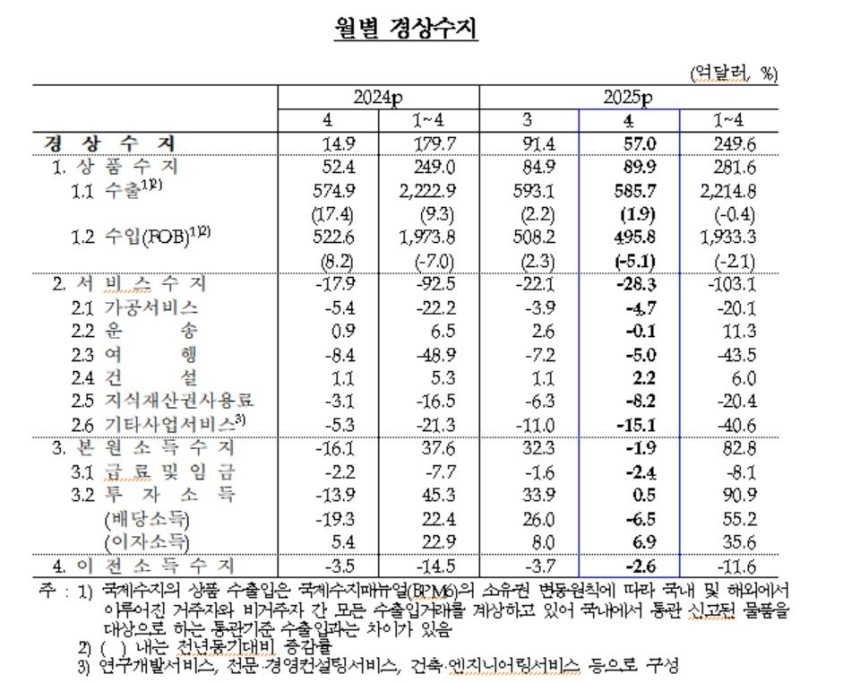 월별 경상수지 추이
[한국은행 제공. 재판매 및 DB 금지]