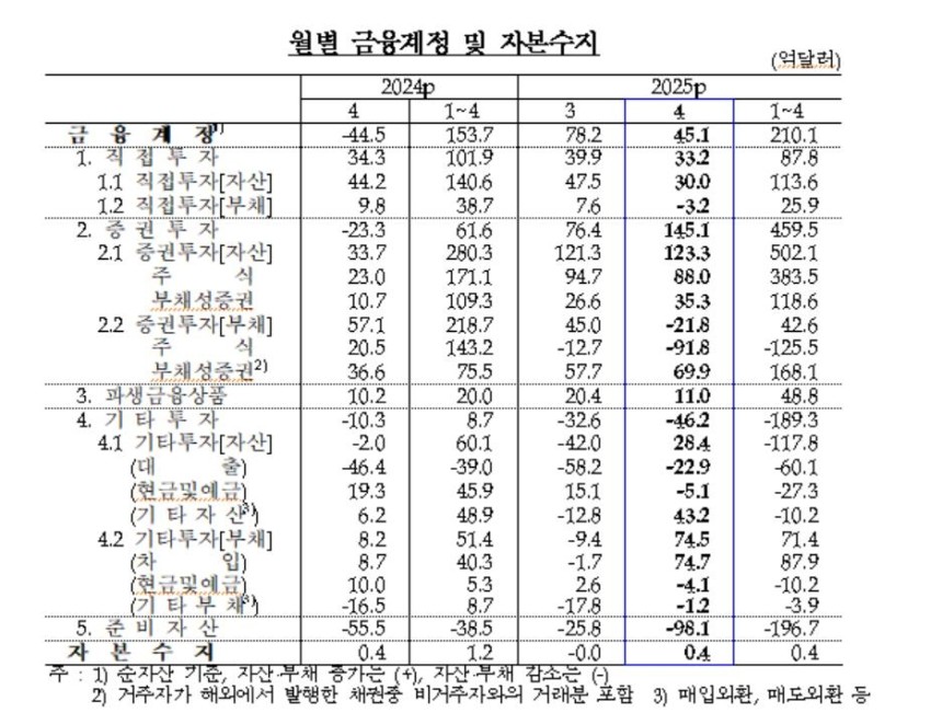 월별 금융계정·자본수지 추이
[한국은행 제공. 재판매 및 DB 금지]