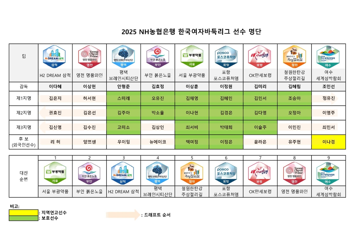 NH<b>여자바둑</b> 최대어 <b>김은지</b>, 1순위로 삼척행…우이밍, 평택 입단