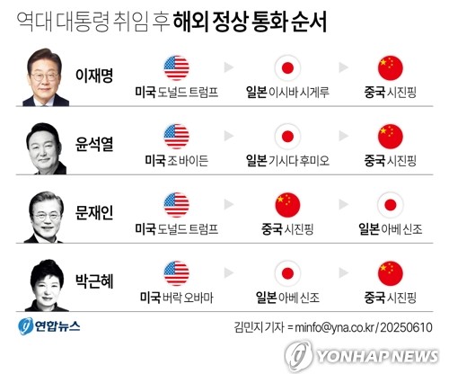 [그래픽] 역대 대통령 취임 후 해외 정상 통화 순서
(서울=연합뉴스) 김민지 기자 = 이재명 대통령은 10일 시진핑 중국 국가주석과 첫 정상 통화를 갖고 양국 관계의 발전 방향을 논의했다.
    이 대통령이 취임