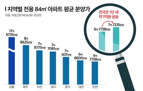 [자료 출처 부동산R114]