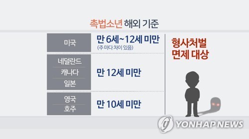 촉법소년 해외 기준 (CG)
[연합뉴스TV 제공]