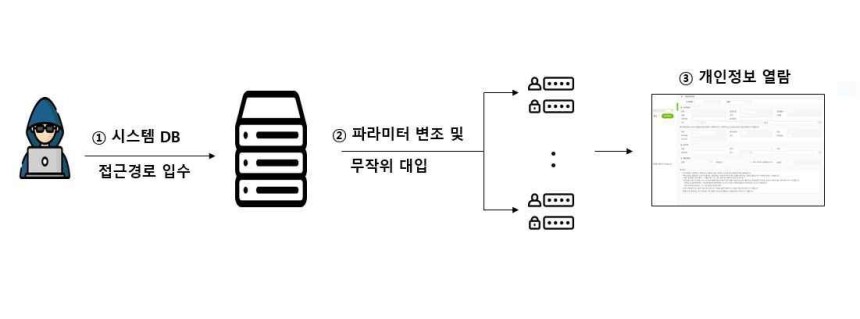이화여대 개인정보 유출사고 개요
[개인정보보호위원회 제공]