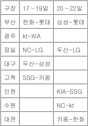 [<b>프로야구</b>전망대] 최소경기 600만 관중 앞두고 치열한 1위 '전쟁'
