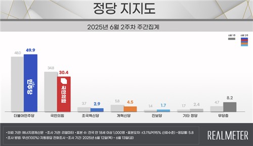 리얼미터 6월 2주차 정당 지지도
[리얼미터 제공. 재판매 및 DB 금지]