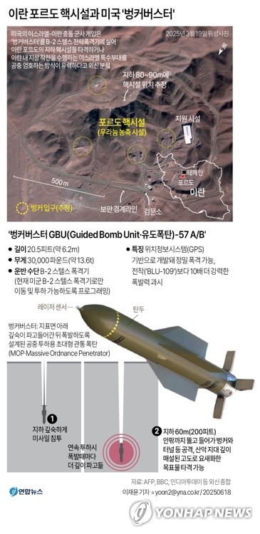 [그래픽] 이란 포르도 핵시설과 미국 '벙커버스터'
(서울=연합뉴스) 이재윤 기자 = 미국이 이스라엘과 이란의 충돌에 개입할 가능성이 커지면서 이란이 중동 지역의 미군기지를 공격할 것이라는 전망이 미 당국자들을 통해