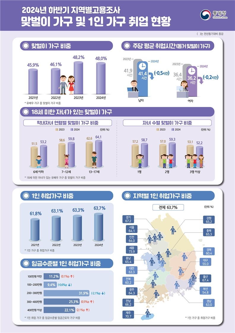 [통계청 제공. 재판매 및 DB 금지]