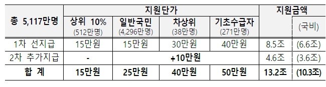 전국민 민생회복 소비쿠폰
[출처: 기획재정부]