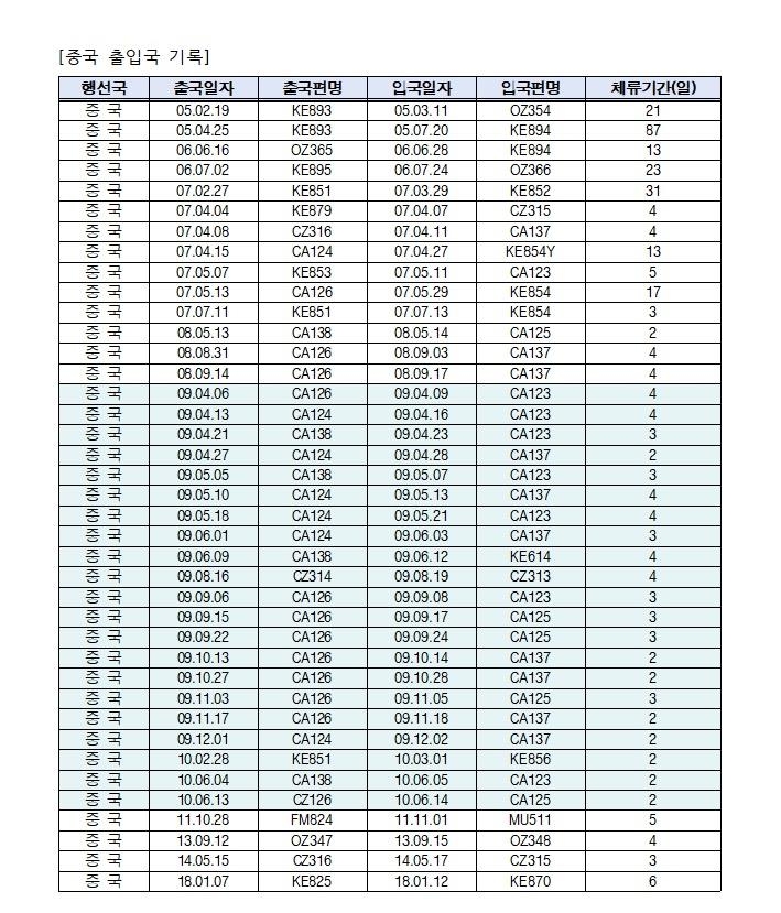 김민석, 중국 출입국·비행편 기록 공개
[출처: 김민석 총리 후보자 페이스북]
