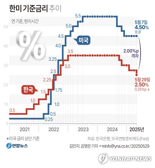 [그래픽] 한미 기준금리 추이
(서울=연합뉴스) 김민지 기자 = 29일 한국은행 금융통화위원회(이하 금통위)가 대선을 닷새 앞두고 기준금리를 연 2.75%에서 연 2.50%로 0.25%포인트(p) 낮췄다.
    m