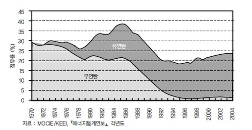 석탄의 1차 에너지 중 점유율
[에너지경제연구원의 '에너지정책 변천사'에서 발췌]