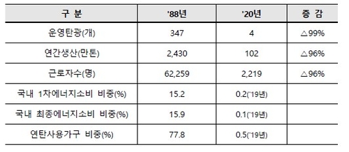 석탄산업 구조조정 실적
산업통상자원부의 '제6차 석탄산업장기계획'에서 발췌