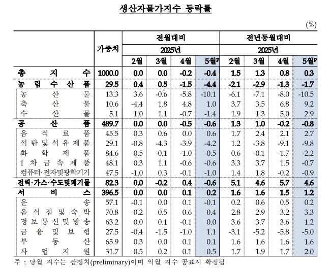 생산자물가지수
[한국은행 제공. 재판매 및 DB 금지]