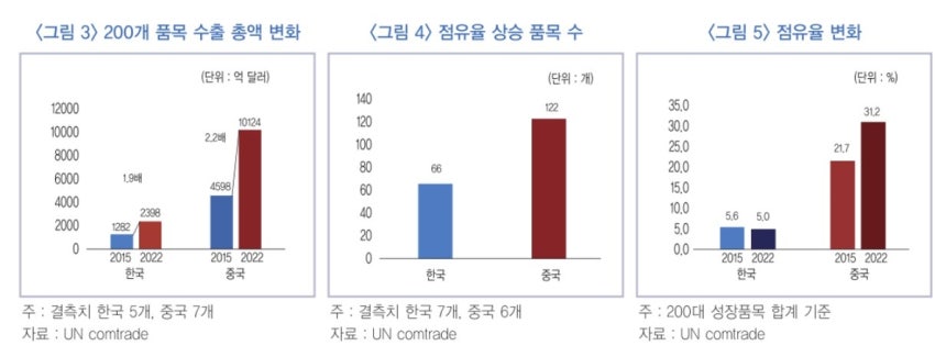 한국과 중국 수출 변화
[한국금융연구원 제공. 재판매 및 DB 금지]