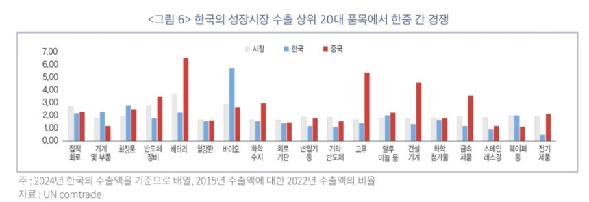 한국 성장시장 수출 상위 20대 품목
[한국금융연구원 제공. 재판매 및 DB 금지]