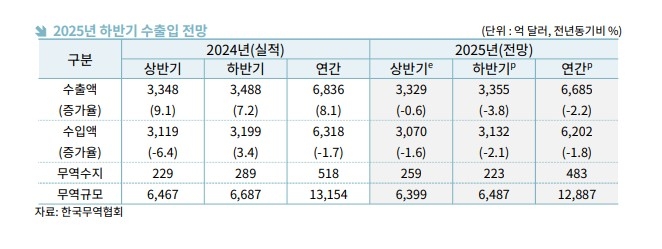 2025년 하반기 및 연간 수출입 전망
[한국무역협회 제공. 재판매 및 DB 금지]